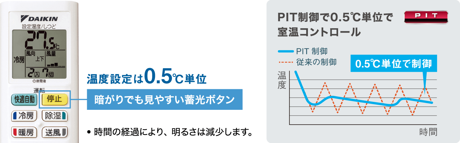 温度設定は0.5℃単位 PIT制御で0.5℃単位で室温コントロール。暗がりでも見やすい蓄光ボタン 時間の経過により、明るさは減少します。